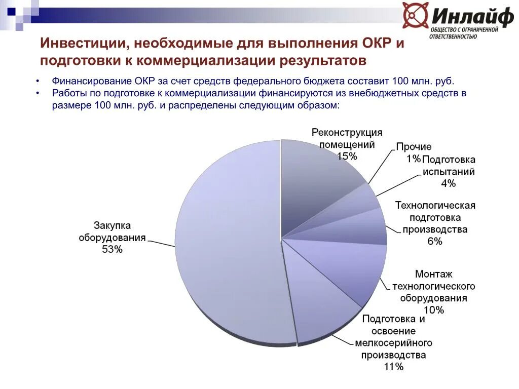 Городской бюджет составляет 45 млн р. Финансирование окр. Опытно конструкторская работа финансирование. Механизмы финансирования окр. Финансирования по результатам.