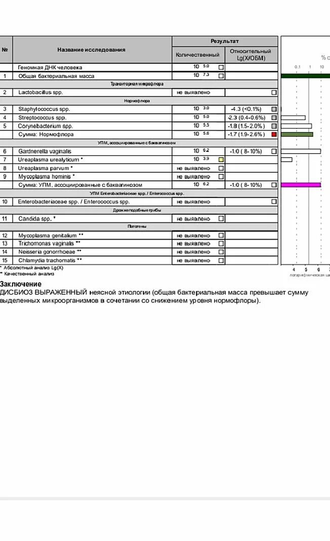 Расшифровка анализа по Осипову. Пример анализа микробиоты. Тест по Осипову. Анализ ХМС по Осипову.