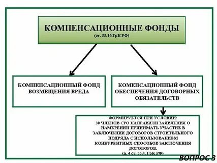 Компенсационный фонд возмещения вреда