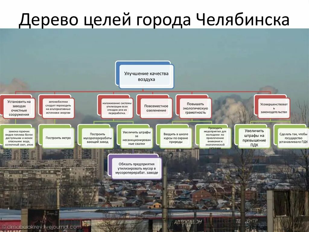 Дерево целей. Дерево целей пример. Дерево целей развития города. Построение дерева целей пример.