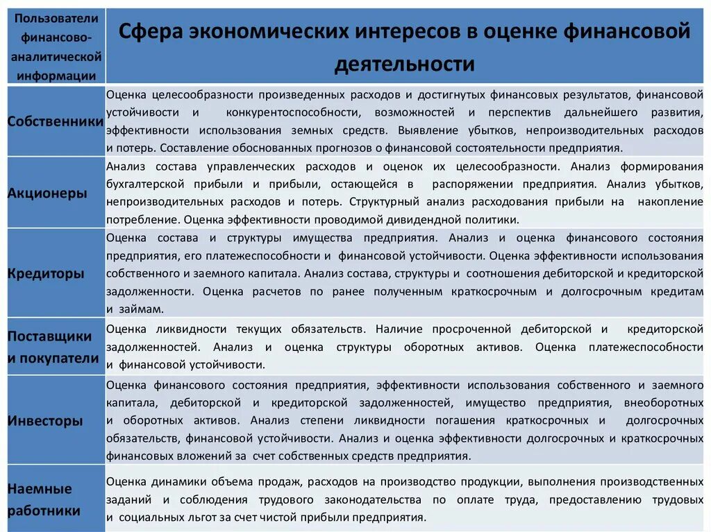 Качество финансового анализа. Внутренние пользователи финансового анализа. Оценка финансовой деятельности. Пользователи результатов финансового анализа. Экономические интересы в экономической сфере.