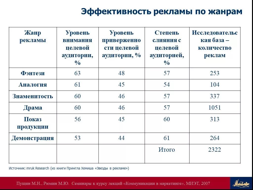 Анализ эффективности рекламы