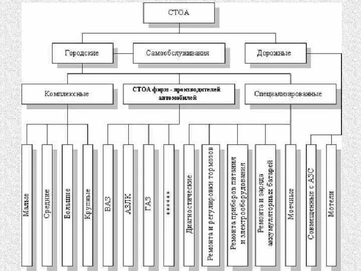 Классификация предприятий автомобильного транспорта