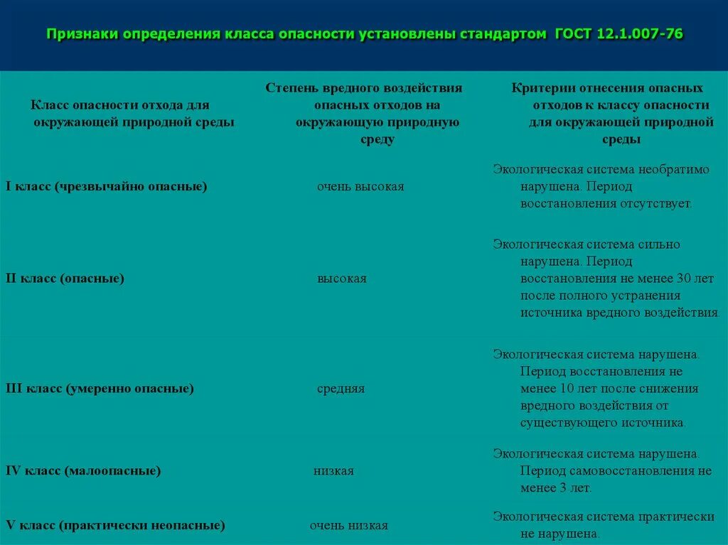 ГОСТ 12.1.007 класс опасности. ГОСТ 12 1 007 76 класс опасности. 3 Класс опасности по ГОСТ 12.1.007-76. Класс опасности по ГОСТ 12.1.007-76. Гост 12.1 012