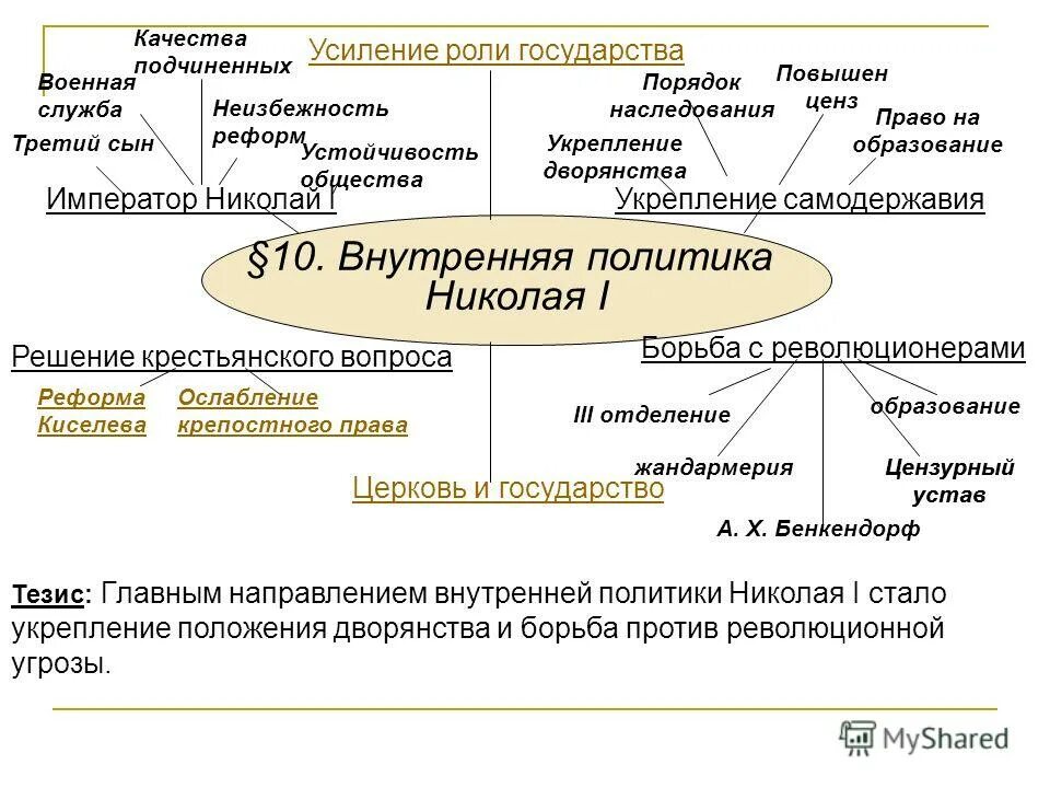 2 направления политики николая 1. Кластер по теме внутренняя политика Николая 1. Основные направления внутренней политики Николая 1. Правление Николая 1 основные направления внутренней политики. Россия годы правления Николая 1 внутренняя политика.