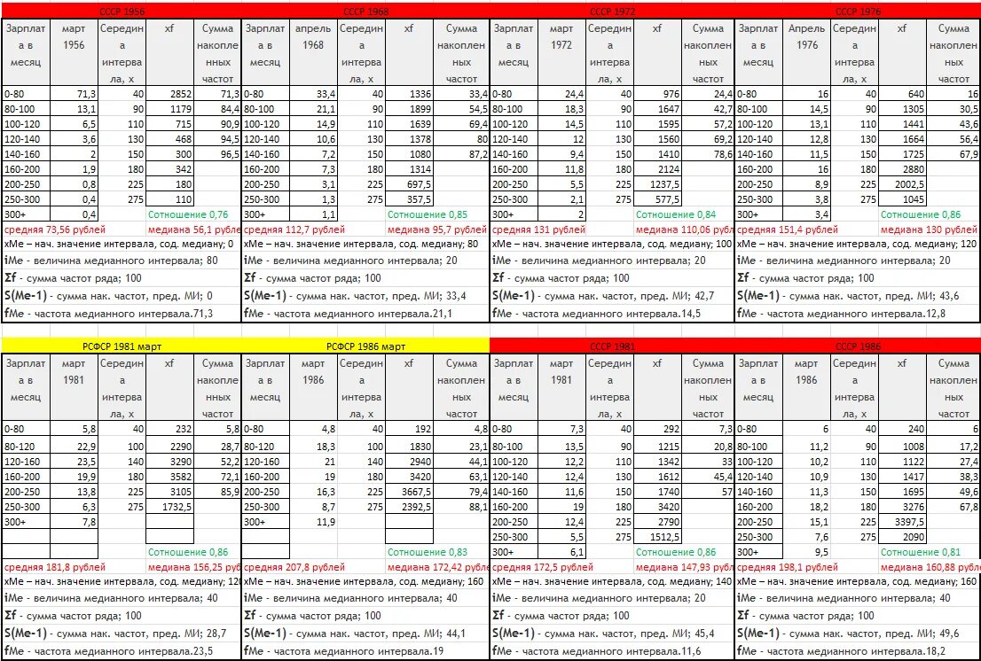 Средняя зарплата по стране 1982 1995. Средняя зарплата в 1956 году. Средняя зарплата в России в 1986 году. Средняя зарплата в 1986 году в СССР. Средняя заработная плата в СССР 1956.