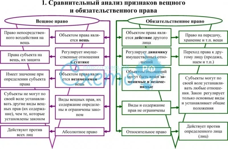 Вещное и Обязательственное право. Соотношение вещных и обязательственных прав. Сравнение вещных и обязательственных правоотношений. Сравнительный анализ в истории