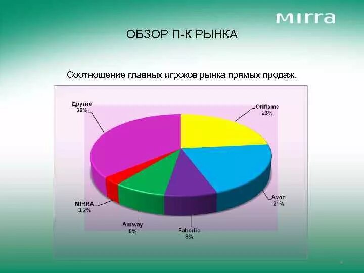 Сколько основных игроков входят. Основные игроки рынка. Основные игроки рынка шоколада. Время обновления игроков на рынке. Если 5 игроков на рынке то это.