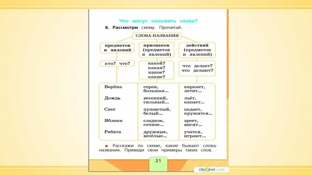 Прочитайте слова названия предметов. Слова названия предметов и явлений. Что могут называть слова. Что могут называть слова схема. Название предмета признак предмета действие предмета.