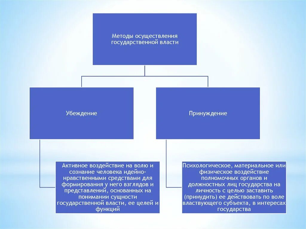 Деятельность осуществляется в форме ответ. Метод осуществления государственной власти. Методы осуществления гос власти ТГП. Методы реализации гос власти. Способ воздействия гос власти.