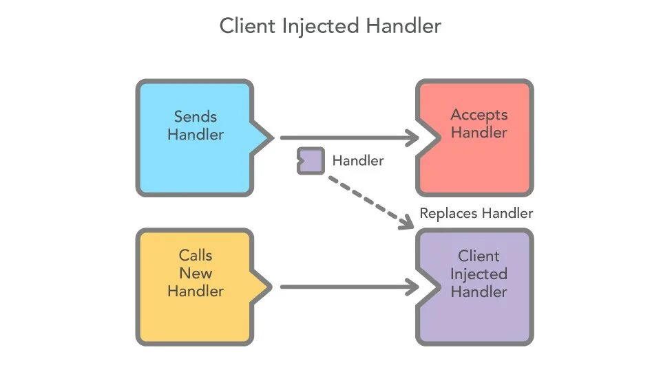 Схема паттерна Handler. Handler в программировании. Паттерн Хэндлер. Handler java.