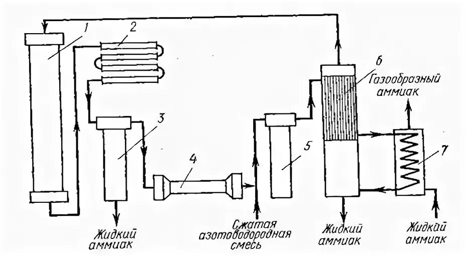 Синтез аммиака технологическая схема производства. Технологическая схема процесса синтеза аммиака. Реактор синтеза аммиака чертеж. Схема синтеза аммиака.