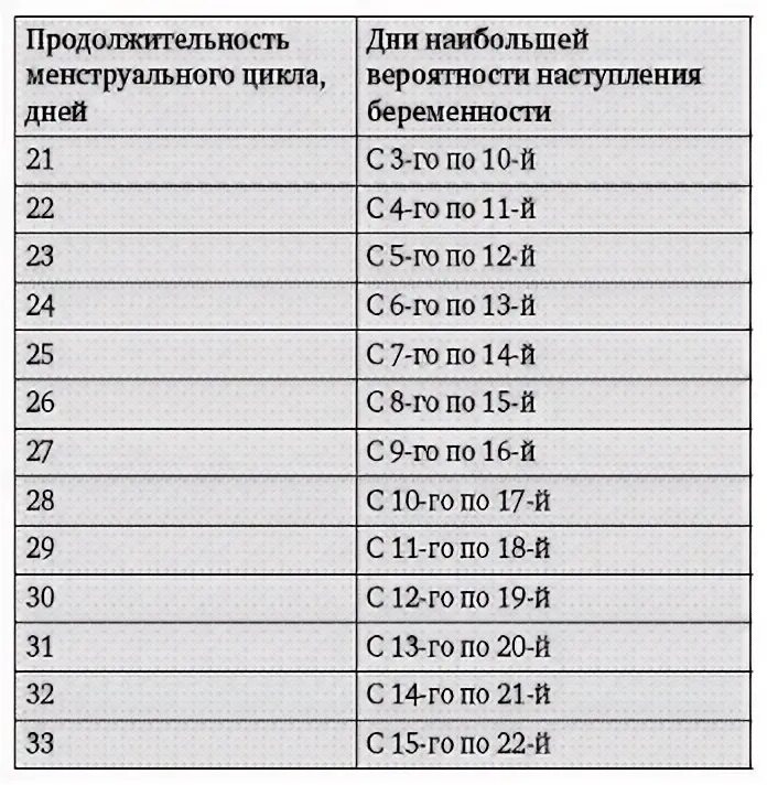 Как можно забеременеть. Возможна ли беременность после месячных. Каким способом можно забеременеть. Забеременеть после месячных. Шанс забеременеть после овуляции