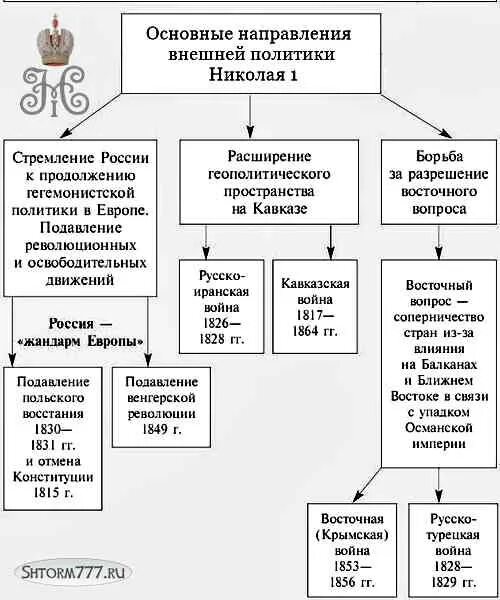 Основные события внешней политики при Николае 1. Внешняя политика в правление Николая i. Таблица правление Николая 1 1825-1855. Основные направления и итоги внешней политики Николая 1. Схема правления николая 1