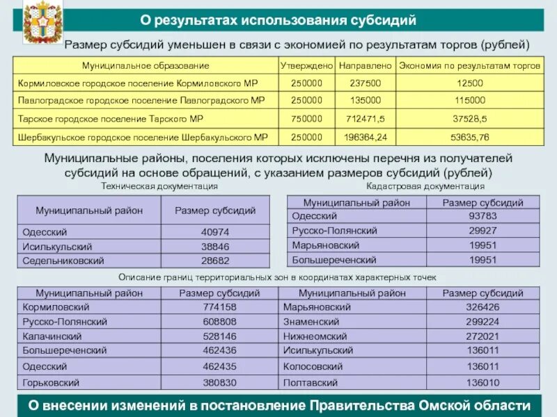 Размер субсидии. Результат использования субсидии перечень. Получатели субсидий. Субсидии муниципальным образованиям.