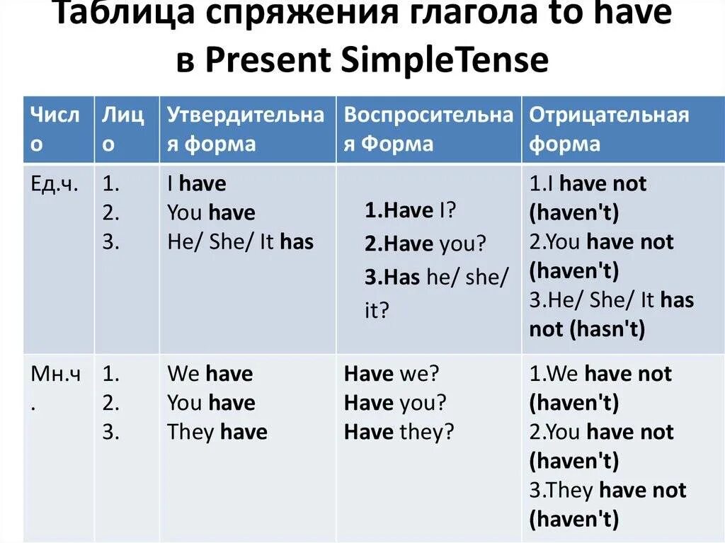 Глагол to have в английском языке таблица. Спряжение глагола to have в английском языке таблица для детей. Спряжение глагола have в simple. Глагол иметь в английском языке таблица. Английский язык present simple to be