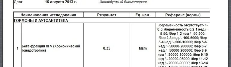 Расшифровка анализа ХГЧ на беременность <1,20. Результат ХГЧ расшифровка анализа (0.1 ) ММЕ/мл. Результат ХГЧ 0.1 ме/л. Результат бета ХГЧ 1,0.