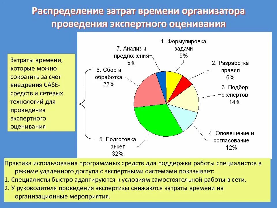 Формирование затрат времени. Анализ затрат времени. распределение затрат. распределяемые затраты это. экспертная оценка затрат.