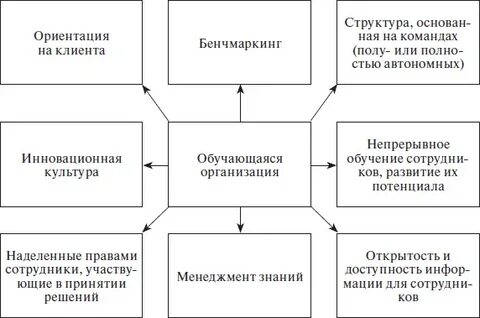 Обучающаяся организация это