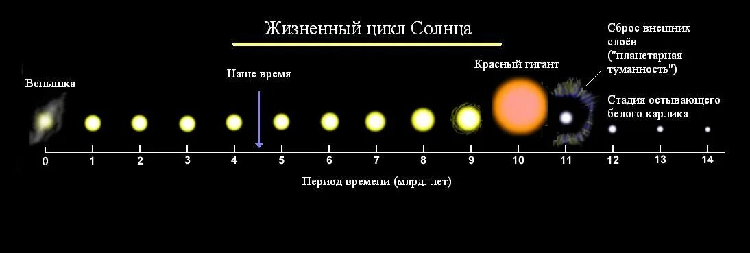 Продолжительность жизни солнечной системы