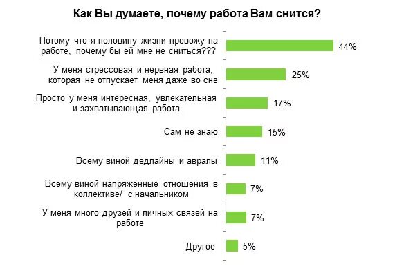 Есть работа сонник. Приснилась работа. Почему снится работа. Работа сон работа. Сонник работать.