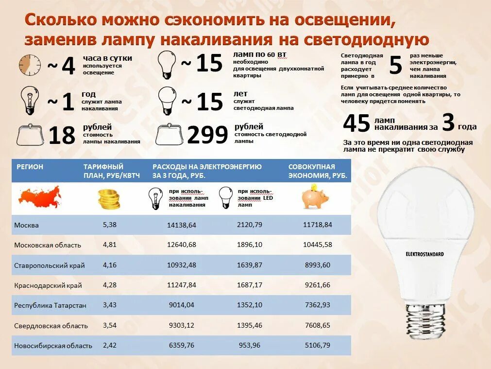 Сколько часов работы лампы. 20 вт светодиодная лампа ватт. светодиод 30 вт ватт эквивалент лампы накаливания. светодиодная лампа 50 ватт эквивалент лампы накаливания. энергосберегающая лампа 60 вт потребление электроэнергии.