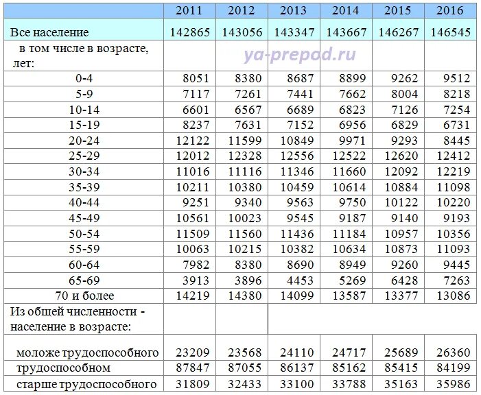 На основании статистических данных. Статистические показатели таблица. Статистическая таблица пример в статистике. Статистическая таблица по временному признаку. Динамическая таблица в статистике.