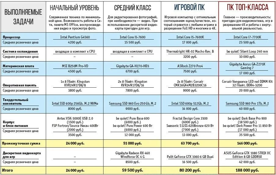 Таблица для сборки компьютера. Таблица по сборке ПК. Сборка офисного ПК таблица. Таблица собираем компьютер.