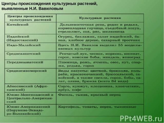 Центры происхождения культурных растений по н. Вавилов центры происхождения культурных растений таблица. Центры происхождения культурных растений по вавилову. Географическое положение центров происхождения культурных растений. Таблица вавилова центры происхождения культурных растений.