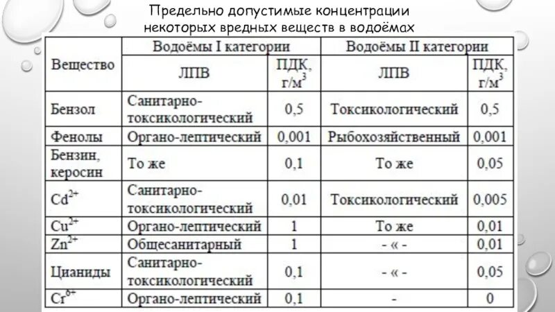 Пдк 10. Предельно-допустимые концентрации вредных веществ. ПДК вредных веществ в водоемах. Предельно допустимая концентрация. ПДК веществ в водоеме.