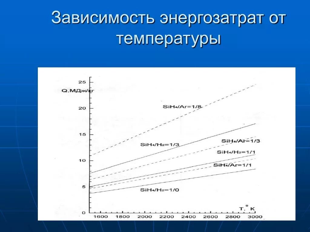 Зависимая работа. Энергозатраты. Зависимость плазмы от температуры. График зависимости удельных энергозатрат. Энергозатраты оборудования при производстве металлов графики.