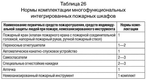 Нормы оснащения пожарными щитами