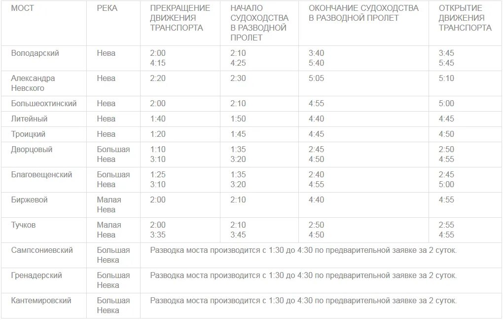 Во сколько разводятся мосты. Разводят мосты в Санкт-Петербурге график в 2021. Развод мостов в Санкт-Петербурге 2021 расписание. Разводные мосты в Санкт-Петербурге расписание 2022. Разводка мостов в Санкт Петербурге 2021.