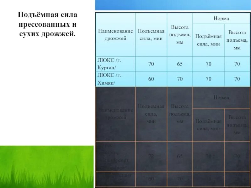 Сколько нужно дрожжей живых. Пересчет дрожжей прессованных на сухие. Соотношение сухих и прессованных дрожжей. Перерасчет дрожжей прессованных на сухие. Подъемная сила дрожжей.