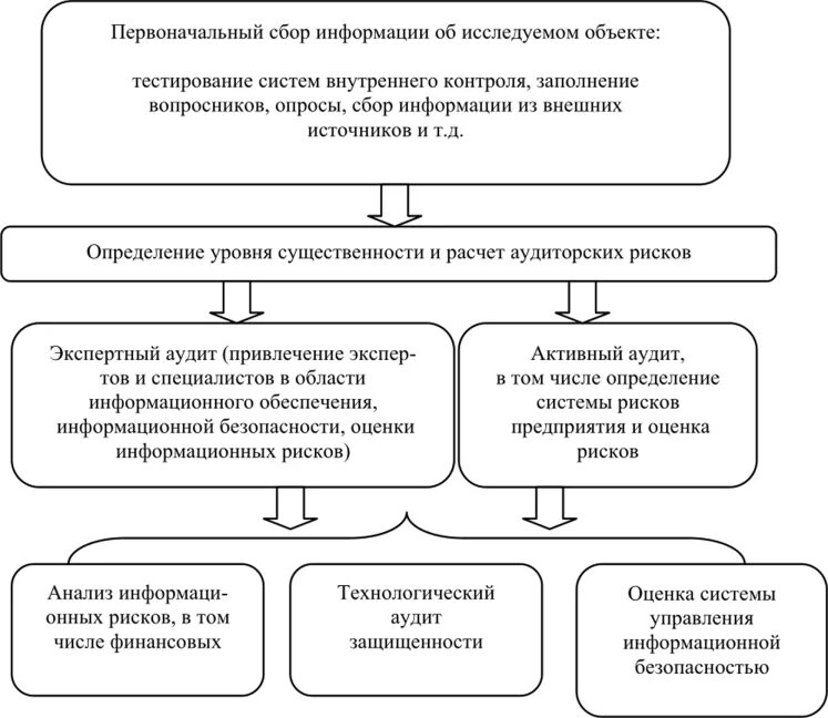 Этапы проведения аудита ИБ. Аудит информационной безопасности предприятия схема. Этапы проведения аудита информационной безопасности. Схема проведения аудита ИБ. Экономическая безопасность внутренний контроль