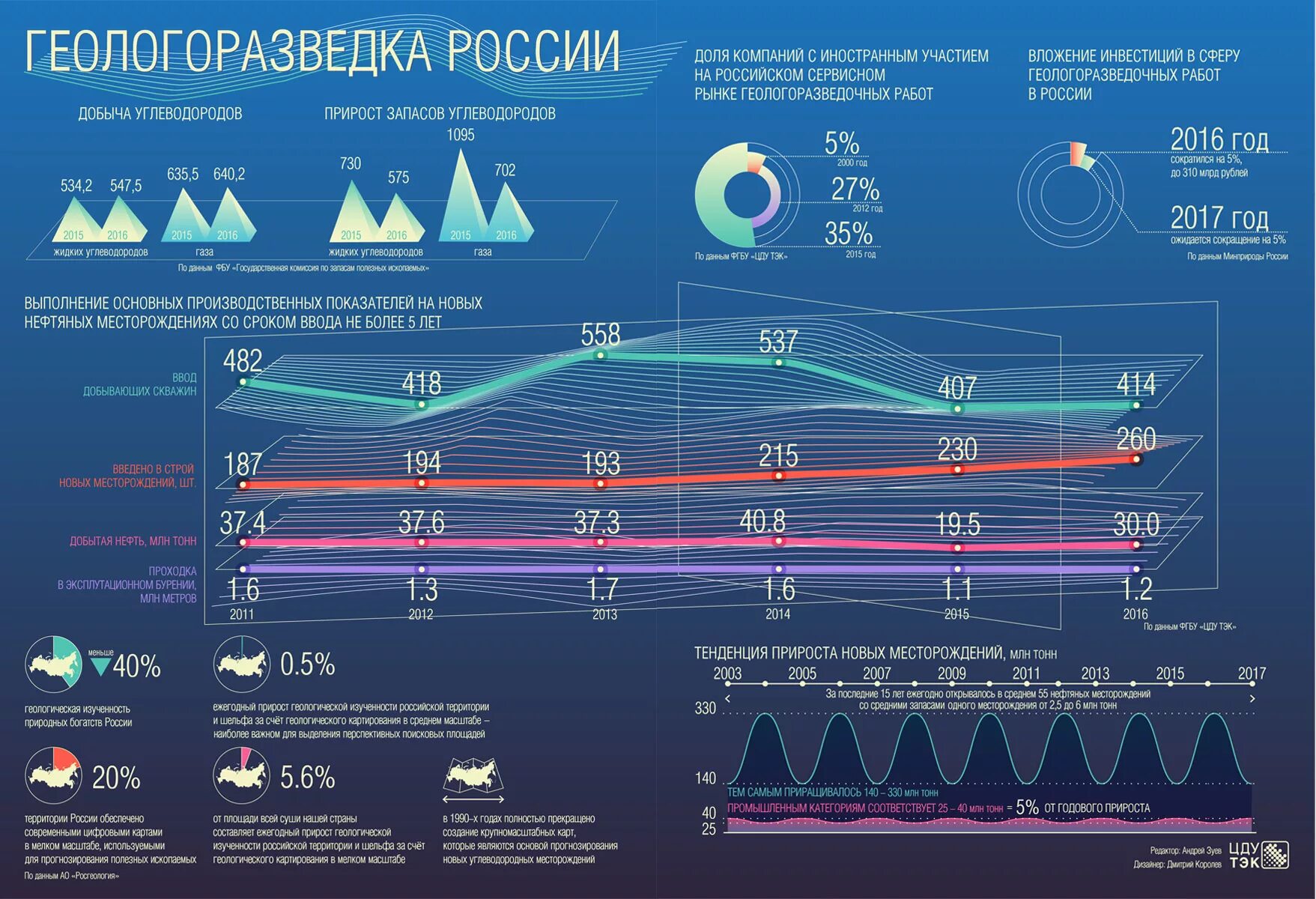 Добыча нефти инфографика. Добыча нефти в России инфографика. Перспективы разработки новых месторождений. Перспективы разработки новых месторождений нефти.