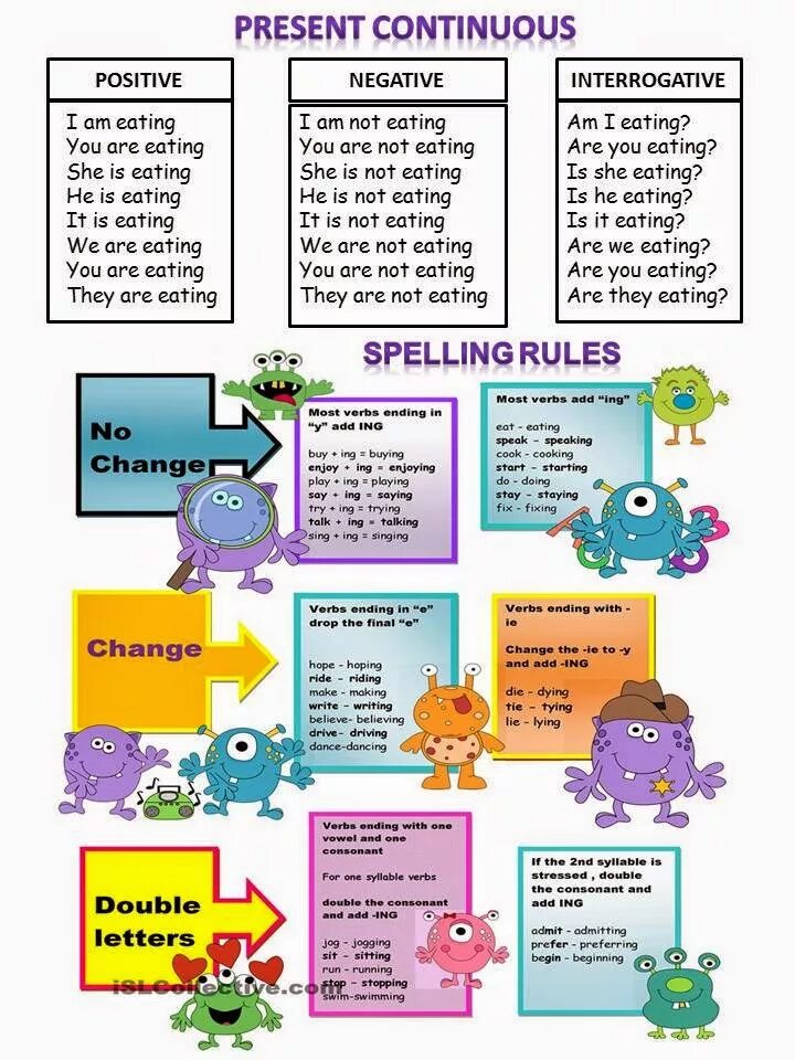 Present Continuous правило. Present Continuous плакат. Правило present Continuous в грамматике. Английский для детей present Continuous.