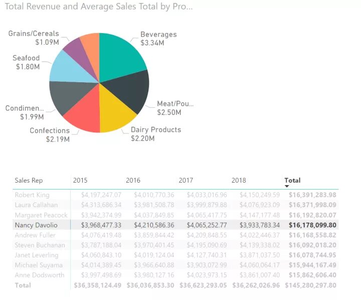 Power bi pie Chart. Power bi сравнительная таблица с другими системами. Pie Charts на карте Power bi. Beautiful pie Chart Power bi. Сравнение bi