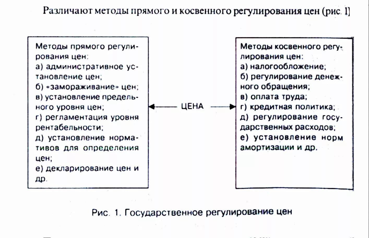 Основы регулирования цен. Методы прямого и косвенного регулирования цен. Gрямые и косвенные методы государственного регулирования цен.. Методы прямого и косвенного регулирования. Косвенными методами регулирование цен.