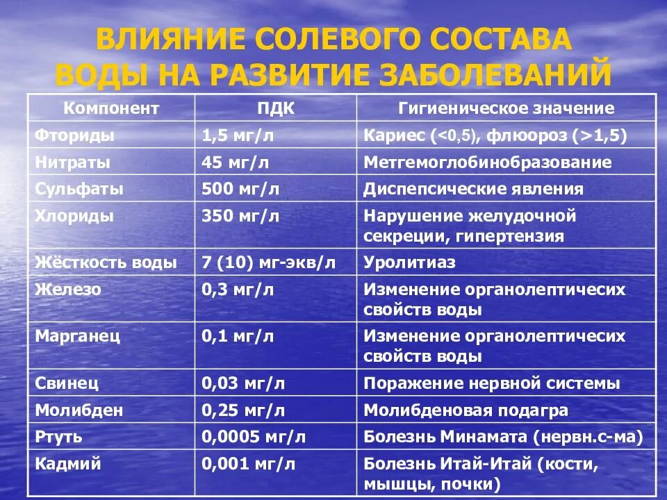 Развитие значение гигиены. Химический состав воды гигиена. химические показатели воды гигиена. характеристика воды гигиена. гигиеническое значение солевого состава воды.