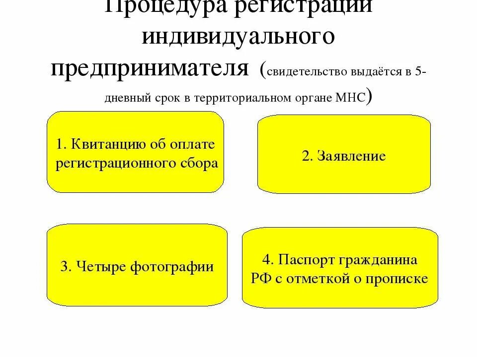 Регистрация ип право. Процедура регистрации ИП. Этапы регистрации индивидуальных предпринимателей. Порядок регистрации ИП. Этапы регистрации индивидуального предпринимателя схема.