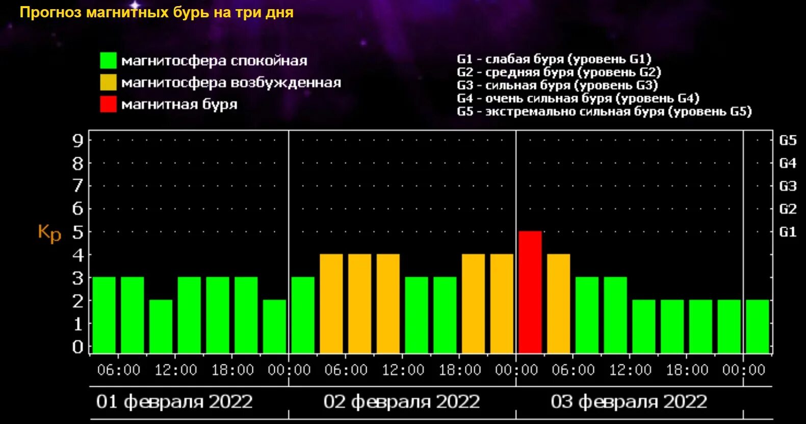 Магнитные бури 5 апреля 2024. Уровни магнитных бурь таблица. Магнитная буря. Магнитные бури в феврале 2022. Сильная магнитная буря.