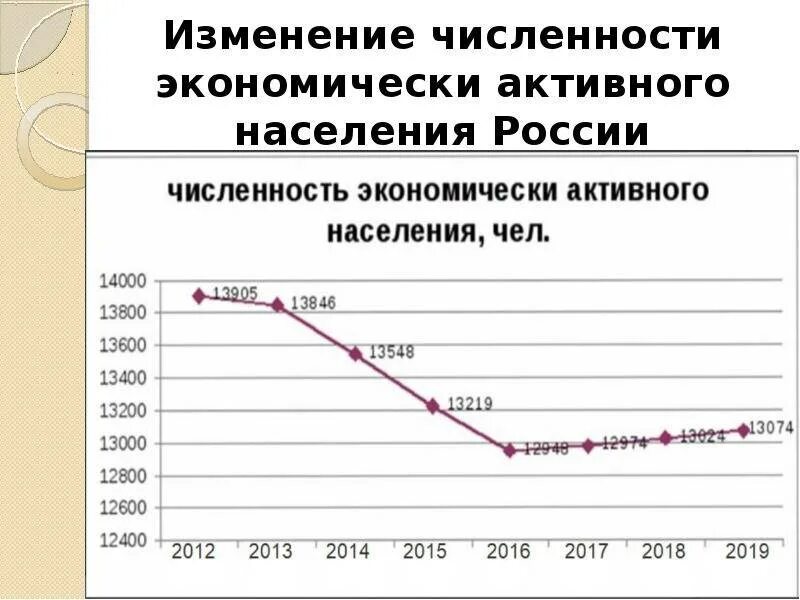 Как определяют численность населения россии. График изменения численности населения России. Изменение численности населения России. Динамика изменение численности населения России график. Динамика населения России с 1991 года.