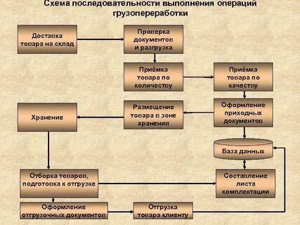 В какой последовательности выполняют операции