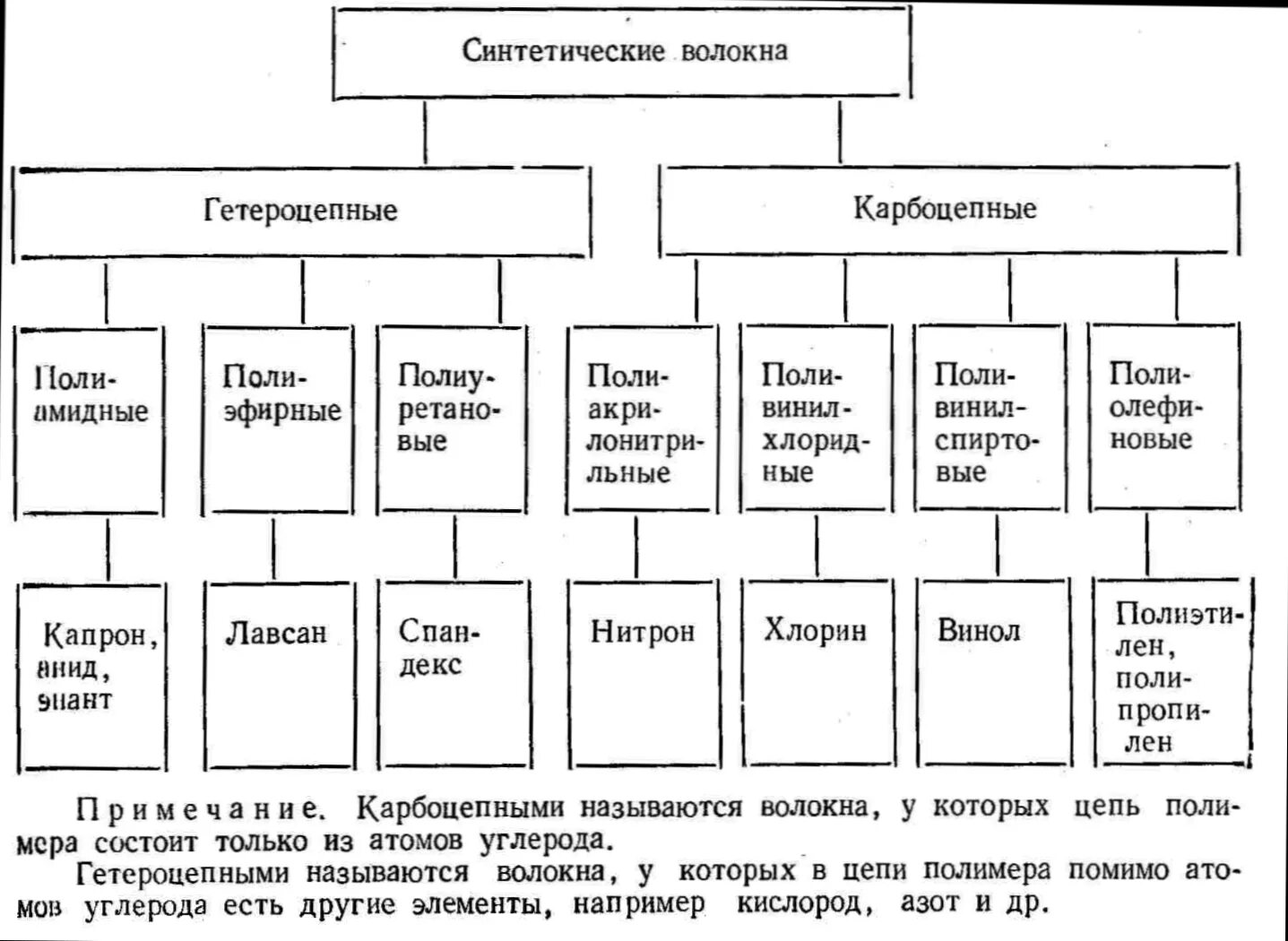 Таблица виды волокон