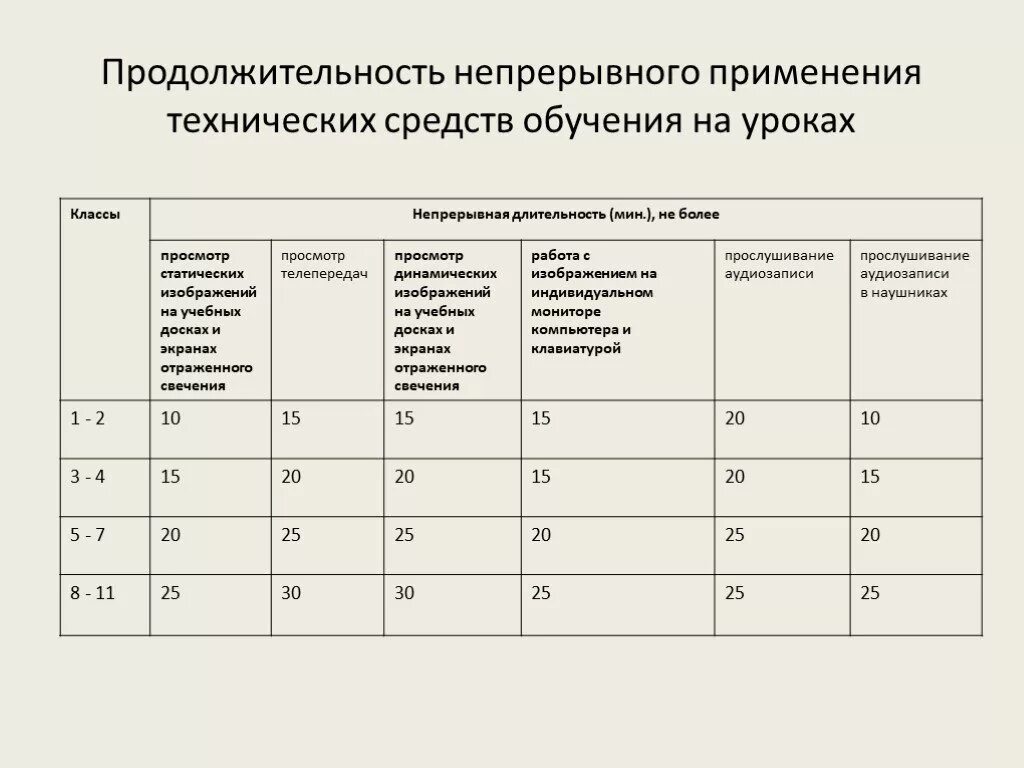 Продолжительность урока в 5 классе. Продолжительность применения технических средств обучения на уроках. Использование технических средств на уроке. Длительность применения ТСО. Продолжительность непрерывного применения технических средств.