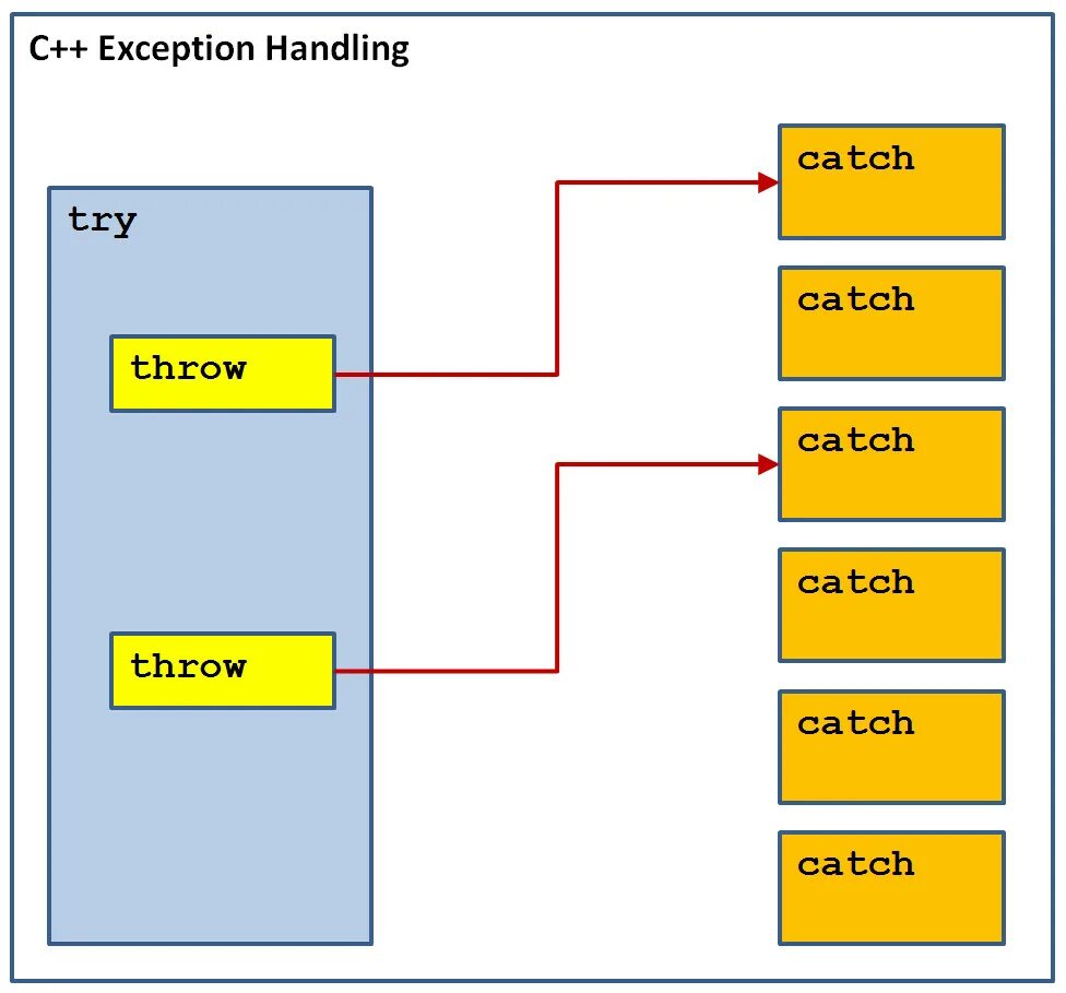 Cpp exceptions. Блок try catch c++. Try catch блок схема. Try catch c++ блок схема. Throw с++.