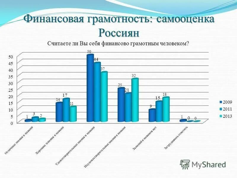 Финансовая грамотность россиян. Уровни финансовой грамотности. Финансовая грамотность статистика. Оценка финансовой грамотности.