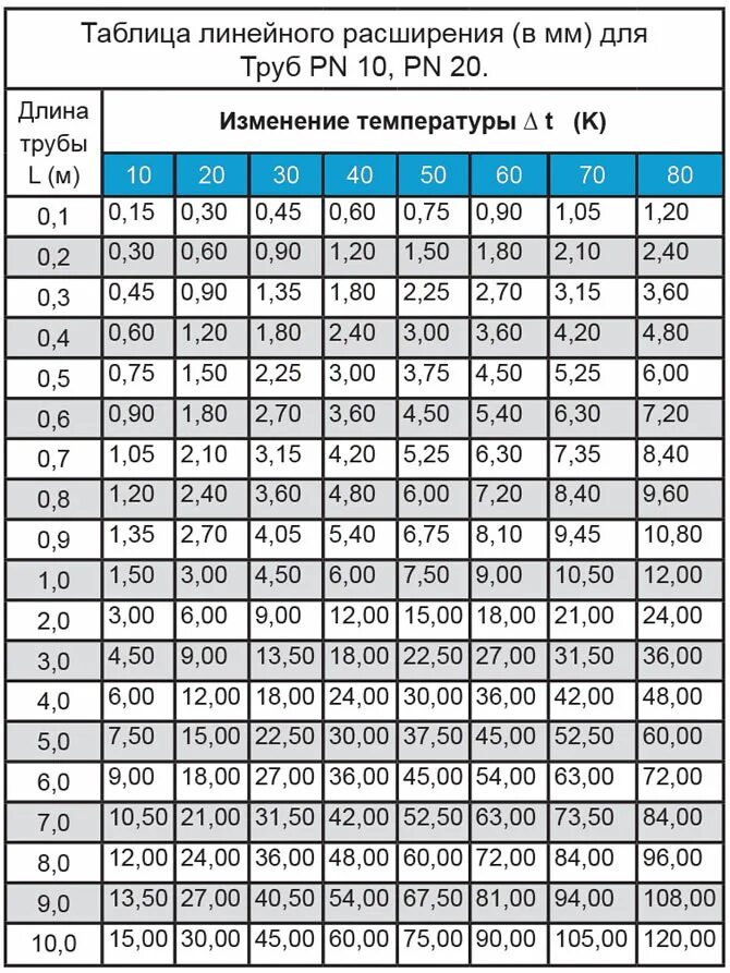 Линейное расширение полипропиленовых труб. Линейное расширение полипропиленовых труб. Коэффициент линейного расширения полипропиленовых труб. Линейное расширение на 25 полипропиленовых трубах. Линейное расширение полипропиленовых труб.
