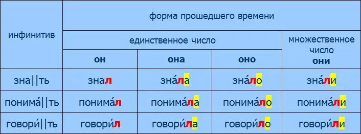 Все формы прошедшего времени глагола начать